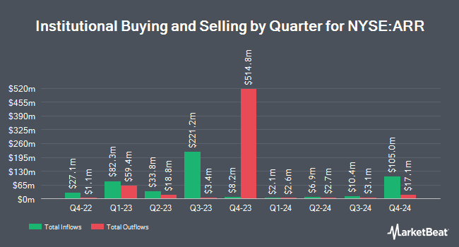 Institutional Ownership by Quarter for ARMOUR Residential REIT (NYSE:ARR)