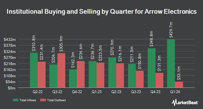 Institutional ownership by quarter for Arrow Electronics (NYSE: ARW)