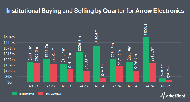 Institutional ownership by quarter for Arrow Electronics (NYSE: ARW)