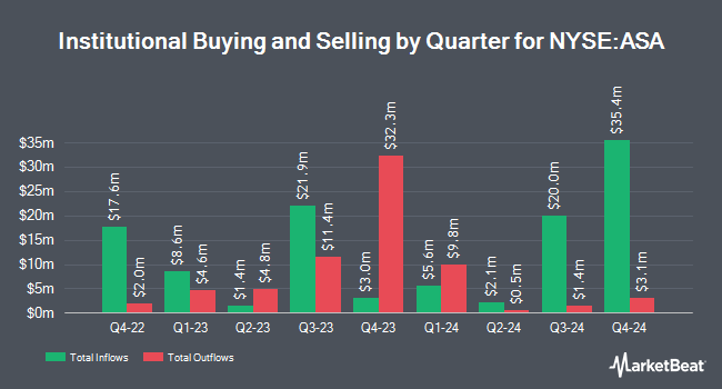 Institutional Ownership by Quarter for ASA Gold and Precious Metals (NYSE:ASA)