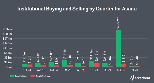 Institutional Ownership by Quarter for Asana (NYSE:ASAN)