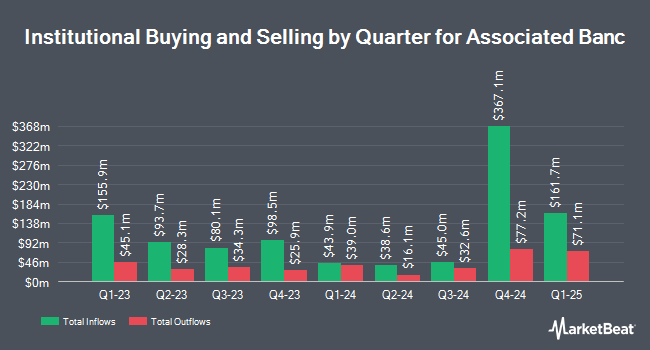 Institutional Ownership by Quarter for Associated Banc (NYSE:ASB)