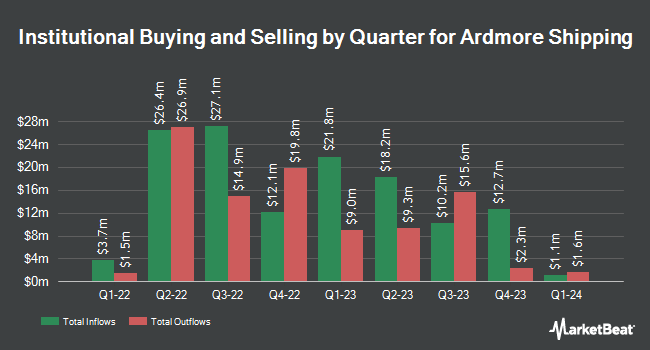 Institutional Ownership by Quarter for Ardmore Shipping (NYSE:ASC)