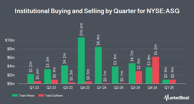 Institutional Ownership by Quarter for Liberty All-Star Growth Fund (NYSE:ASG)