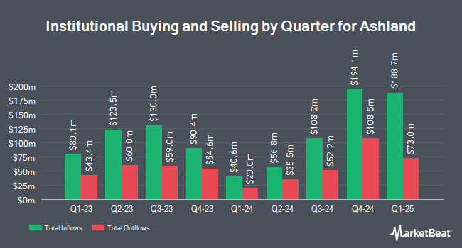 Institutional Ownership by Quarter for Ashland (NYSE:ASH)