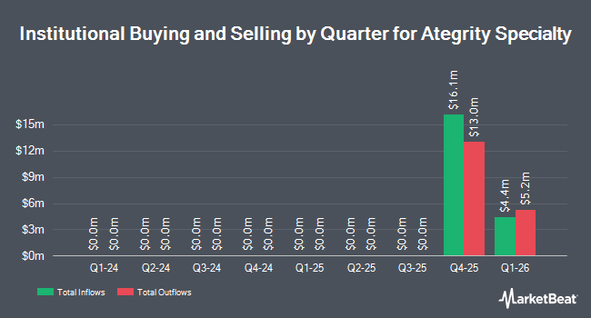Institutional Ownership by Quarter for Ategrity Specialty (NYSE:ASIC)
