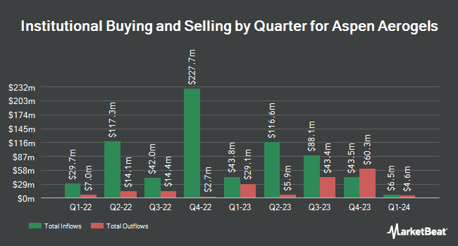 Institutional Ownership by Quarter for Aspen Aerogels (NYSE:ASPN)