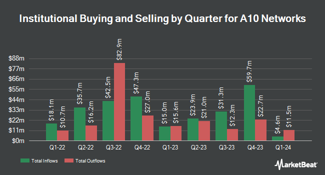 Institutional Ownership by Quarter for A10 Networks (NYSE:ATEN)