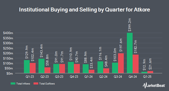 Institutional Ownership by Quarter for Atkore (NYSE:ATKR)