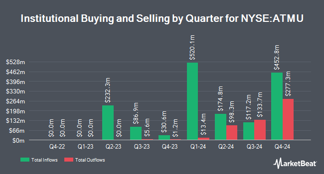 Institutional Ownership by Quarter for Atmus Filtration Technologies (NYSE:ATMU)