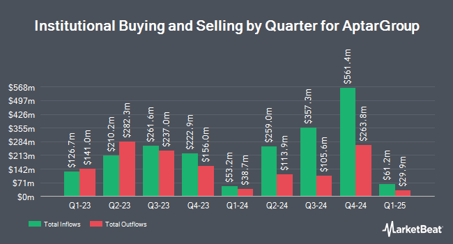 Institutional Ownership by Quarter for AptarGroup (NYSE:ATR)