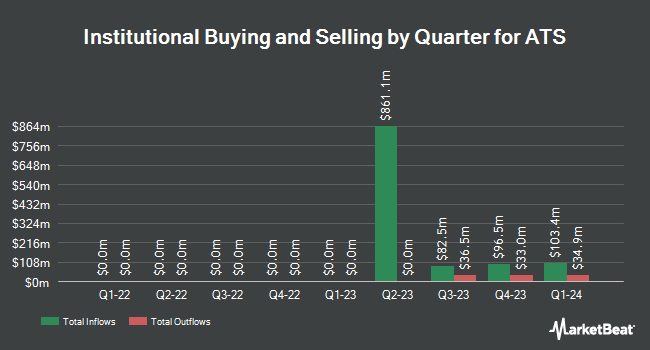 Institutional Ownership by Quarter for ATS (NYSE:ATS)