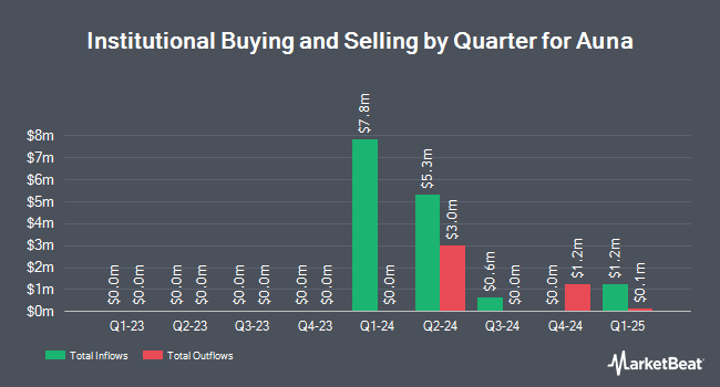 Institutional Ownership by Quarter for Auna (NYSE:AUNA)