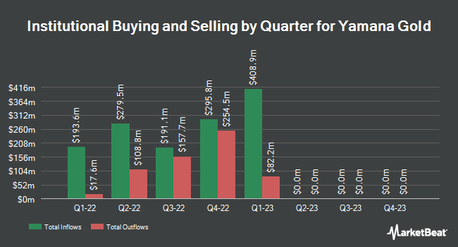 Institutional Ownership by Quarter for Yamana Gold (NYSE:AUY)