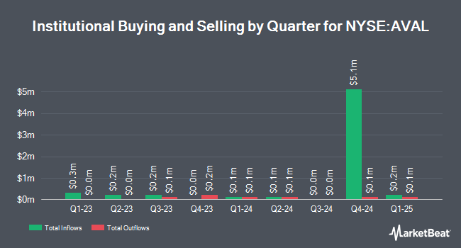 Institutional Ownership by Quarter for Grupo Aval Acciones y Valores (NYSE:AVAL)