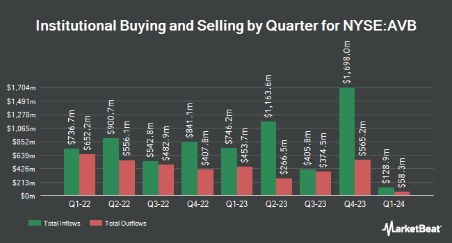 Institutional Ownership by Quarters for AvalonBay Communities (NYSE:AVB)