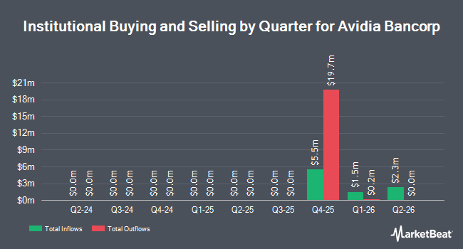Institutional Ownership by Quarter for Avidia Bancorp (NYSE:AVBC)