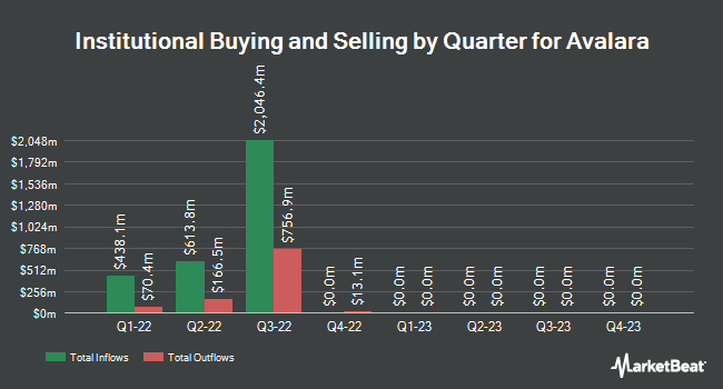 Institutional Ownership by Quarter for Avalara (NYSE:AVLR)