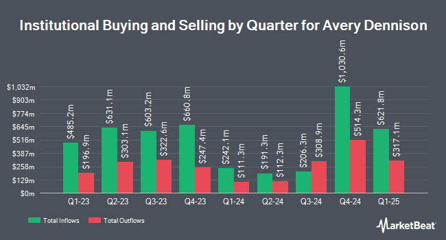 Institutional Ownership by Quarter for Avery Dennison (NYSE:AVY)