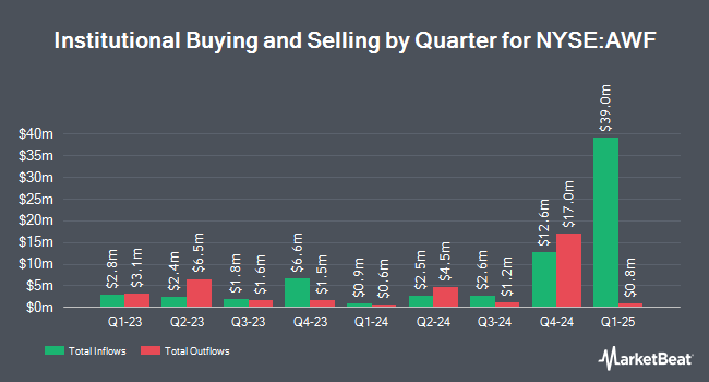 Institutional Ownership by Quarter for AllianceBernstein Global High Income Fund (NYSE:AWF)
