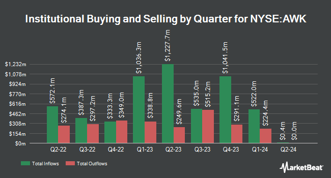 Institutional Ownership by Quarter for American Water (NYSE:AWK)