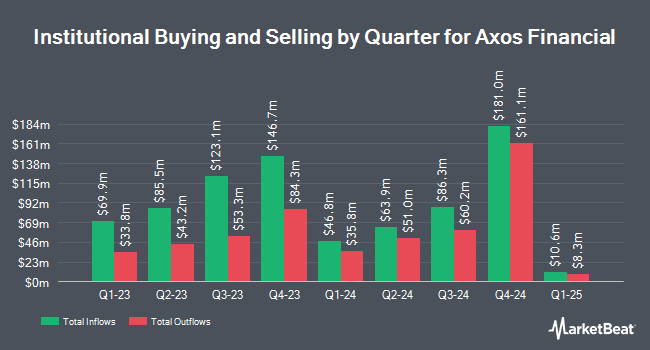 Institutional Ownership by Quarter for Axos Financial (NYSE:AX)