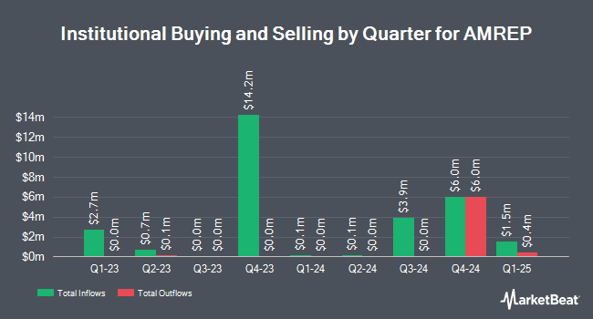 Institutional Ownership by Quarter for AMREP (NYSE:AXR)