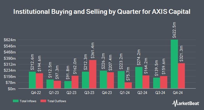 Institutional Ownership by Quarter for AXIS Capital (NYSE:AXS)