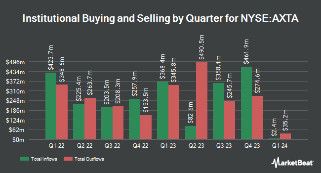 Institutional Ownership by Quarter for Axalta Coating Systems (NYSE:AXTA)