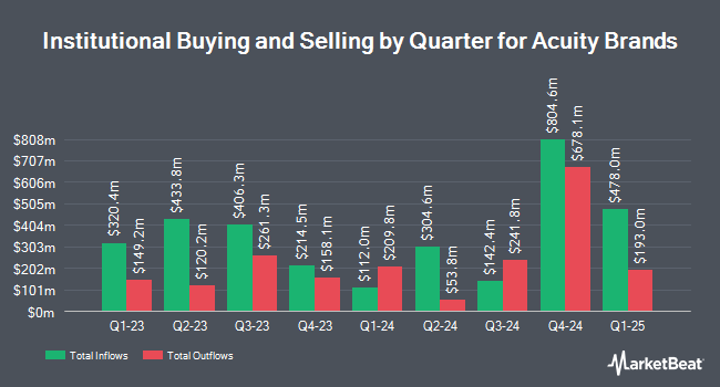 Institutional Ownership by Quarter for Acuity Brands (NYSE:AYI)