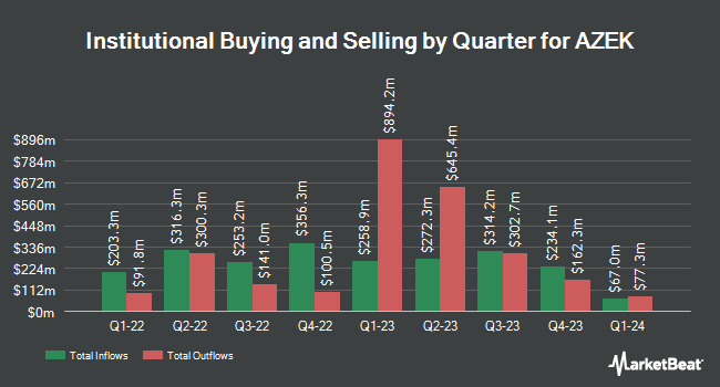 Institutional Ownership by Quarter for AZEK (NYSE:AZEK)