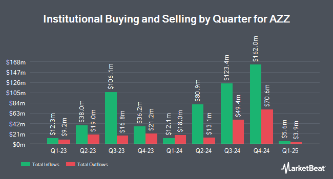 Institutional Ownership by Quarter for AZZ (NYSE:AZZ)