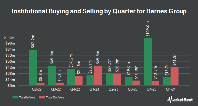 Institutional Ownership by Quarter for Barnes Group (NYSE:B)