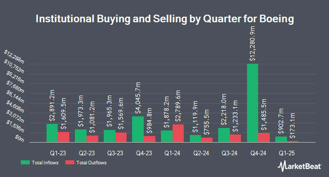 Institutional Ownership by Quarter for Boeing (NYSE:BA)