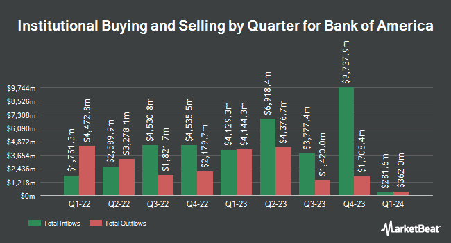 Bank of America (NYSE:BAC) Quarterly Institutional Ownerships