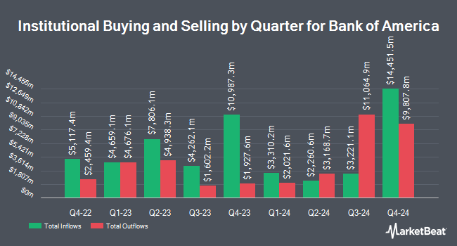 Institutional Ownership by Quarter for Bank of America (NYSE:BAC)