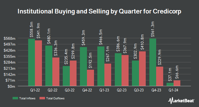 Institutional Ownership by Quarter for Credicorp (NYSE:BAP)