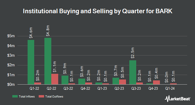 Institutional Ownership by Quarter for BARK (NYSE:BARK)