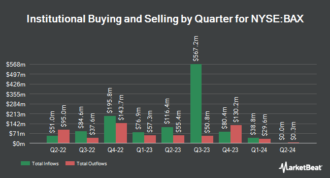   Institutional Property Per Quarter for Baxter International (NYSE: BAX) "title =" Institutional Quarterly Property for Baxter International (NYSE: BAX) "/> </p>
<p>			 	<!-- end inline unit --></p>
<p>				<!-- end main text --></p>
<p>				<!-- Invalidate Article --></p>
<p>				<!-- End Invalidate --></p>
<p><!--Begin Footer Opt-In--></p>
<p style=