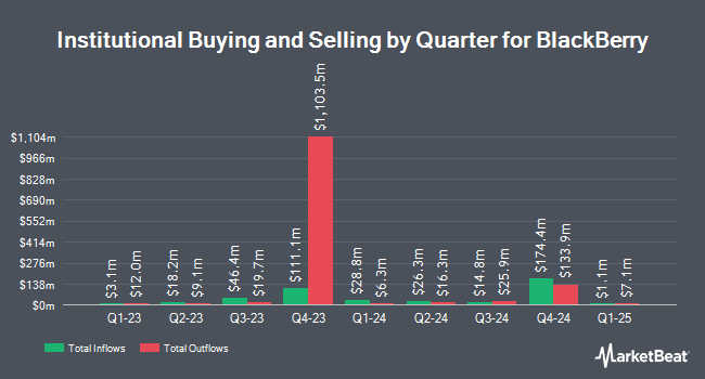 Quarterly Institutional Ownership for BlackBerry (NYSE:BB)