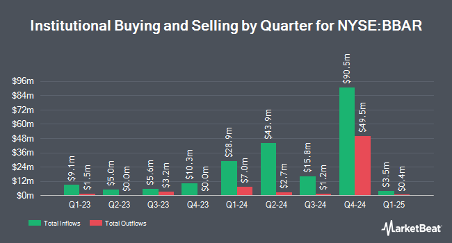 Institutional Ownership by Quarter for Banco BBVA Argentina (NYSE:BBAR)