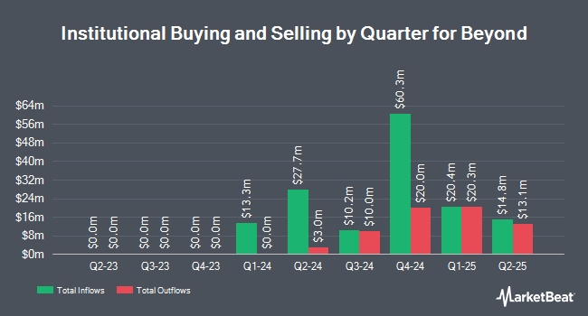 Institutional Ownership by Quarter for Bed Bath & Beyond (NYSE:BBBY)