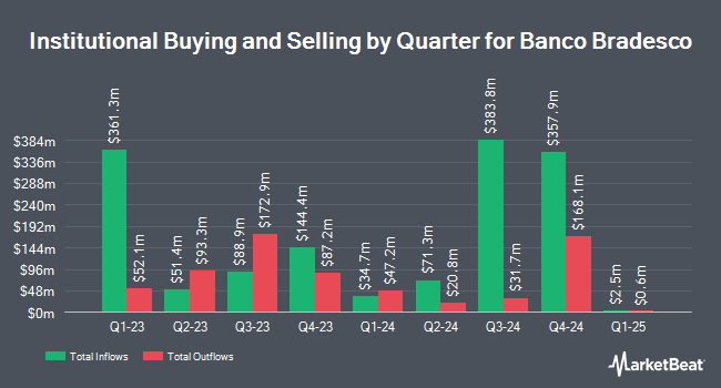 Institutional Ownership by Quarter for Banco Bradesco (NYSE:BBD)