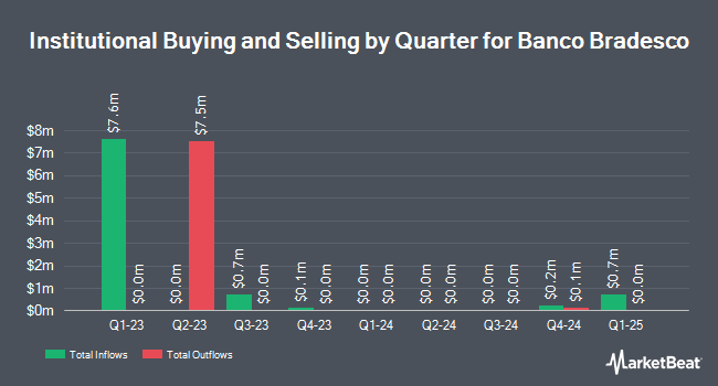 Institutional Ownership by Quarter for Banco Bradesco (NYSE:BBDO)