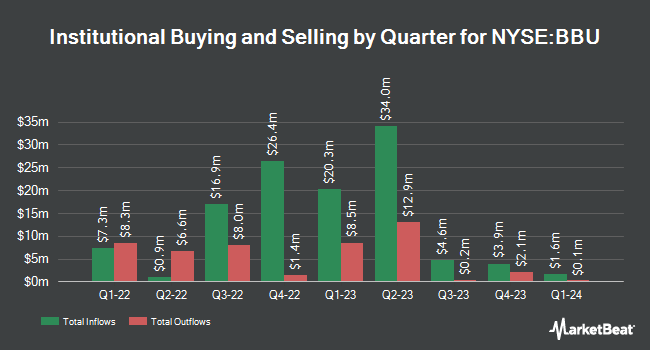 Institutional Ownership by Quarter for Brookfield Business Partners (NYSE:BBU)