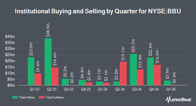 Institutional Ownership by Quarter for Brookfield Business Partners (NYSE:BBU)