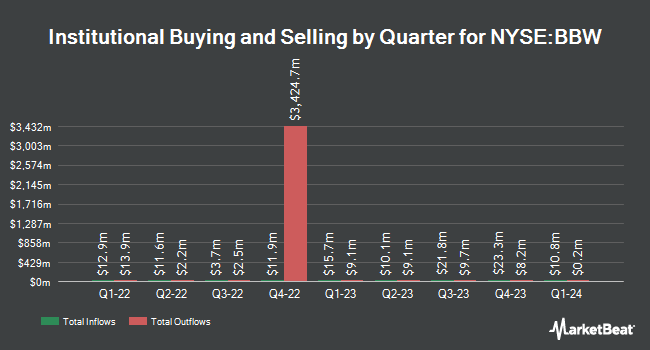 Institutional Ownership by Quarter for Build-A-Bear Workshop (NYSE:BBW)