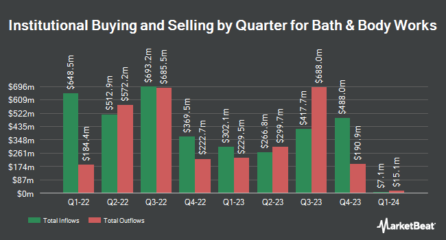 Institutional Ownership by Quarter for Bath & Body Works (NYSE:BBWI)