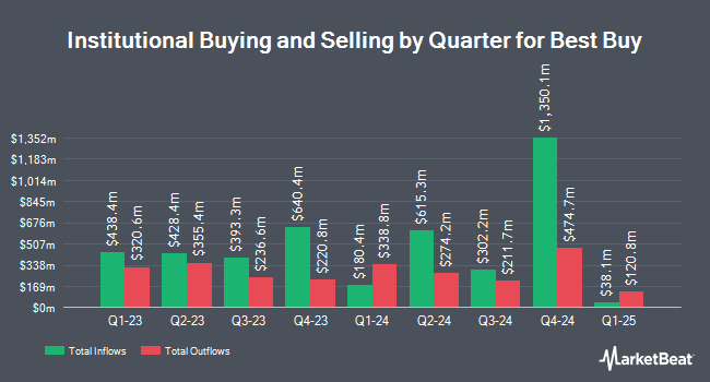 Institutional Ownership by Quarter for Best Buy (NYSE:BBY)