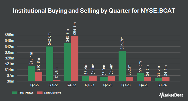 Institutional Ownership by Quarter for BlackRock Capital Allocation Term Trust (NYSE:BCAT)